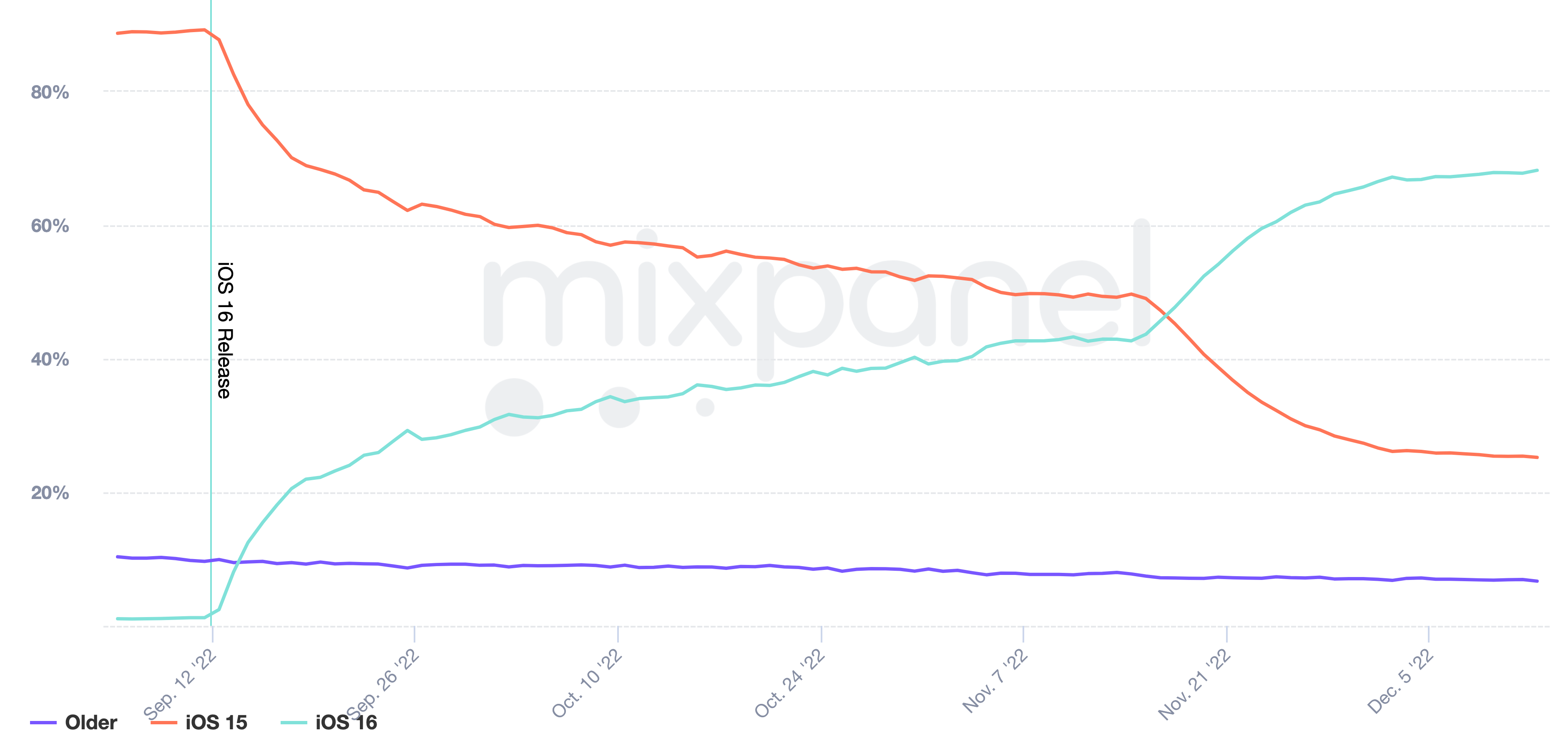 iOS 16 est majoritaire chez les utilisateurs Apple.